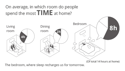 Image showing that on average, we spend about 14 hours at home every day, and that we spend the most time in the bedroom—about 8 hours.