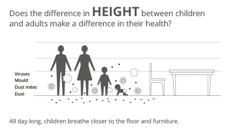 Image showing how viruses and dust are found in high volume near the floor and how since children are shorter, they are physically closer and thus more susceptible to these hazards.