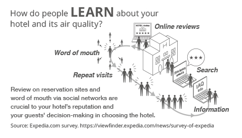 Image showing how when consumers select hotels based on what they read on hotel booking websites and social media, air quality is an important factor in their decision.