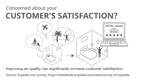 Image showing how enhancing air quality can result in increased customer satisfaction.