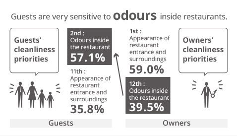 The illustration shows that the guests care about in-store odour more than owners thought.
