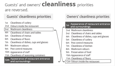 The illustration shows that the priority for in-store cleanliness is inversed between guests and owners. The guests care about the in-store odour the second, but owners care about it the 12th. The owners care about the Entrance and surroundings of the store the most, but guests care about it the 12th.