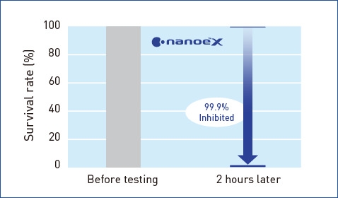A graph showing that nanoe™ X is highly effective against adhered influenza virus H1N1 subtype