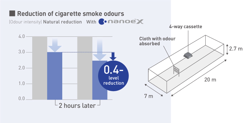 A graph showing that cigarette smoke odour intensity is reduced more when nanoe™ X is operating than with natural reduction, and a diagram showing the experimental method