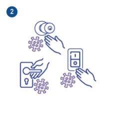 An illustration that shows that if a hand with a virus on it touches a doorknob or light switch, the virus may adhere to that object and that when another person touches that object and then touches his or her eyes or nose, the virus may enter that person’s body