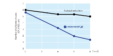 Images depicting how nanoe™ X inhibits viruses, and graphs showing that nanoe™ X is effective in inhibiting airborne and adhered viruses