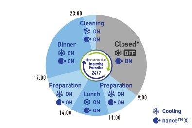 An illustration that indicates that nanoe™ X can inhibit odours in a restaurant 24/7 whether it is open or closed