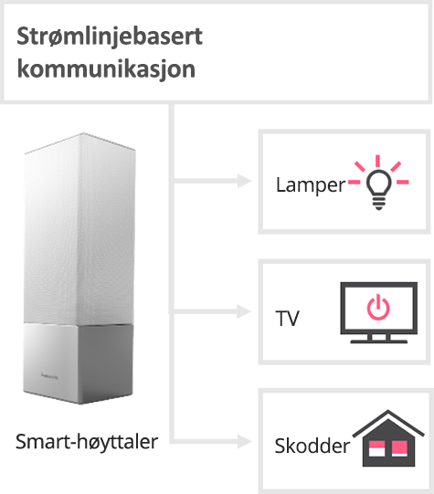 Smart Home-system for beboere