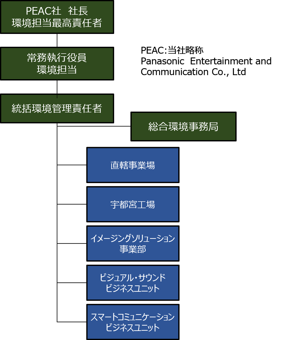 パナソニック エンターテインメント＆コミュニケーション株式会社の環境推進体制（環境マネジメントシステムの適用範囲）のイメージ図