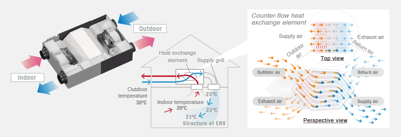 Image of the structure of an energy recovery ventilation system showing how it exchanges heat between warm and cool airflows.