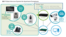 IP Video Intercom System for Apartment Complexes