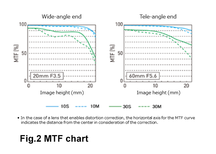 2 : Optical Design Efforts for Achieving Conflicting Objectives of Ultra-wide Angle and Compact Size