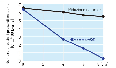 Il grafico mostra che nanoe™ X è efficace contro il batterio staphylococcus aureus presente nell'aria