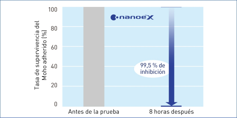Este gráfico muestra que nanoe™ X es eficaz contra el moho adherido Aspergillus