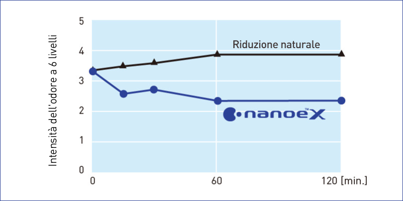 Il grafico mostra che nanoe™ X ha ridotto l'intensità dell'odore degli animali domestici di 1,5 livelli in un'ora