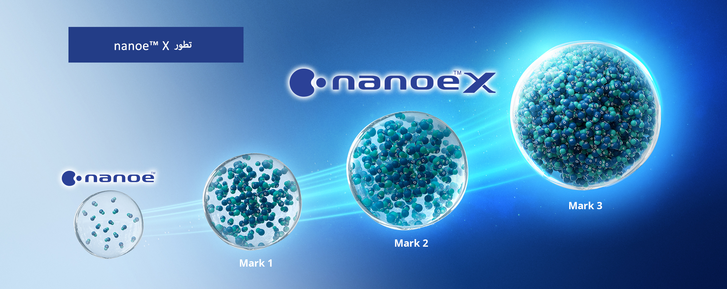 صورة توضح أن nanoe™ X يحتوي على العديد من جذور الهيدروكسيل