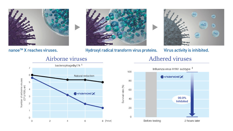 Images depicting how nanoe™ X inhibits viruses, and graphs showing that nanoe™ X is effective in inhibiting airborne and adhered viruses