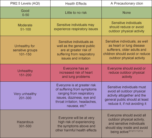 A chart of the different levels and health effects of PM2.5