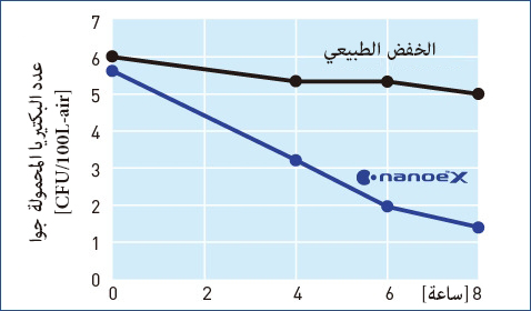 A graph showing that nanoe™ X is highly effective against the airborne bacteria bacteriophage Φχ174