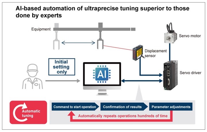 Panasonic introduces India’s First AI-powered MINAS A7 Servo System, to Reduce Human Operation Time by 90%*