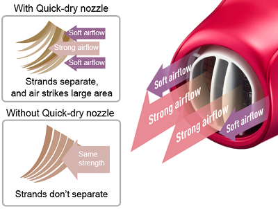 Panasonic’s unique Quick-dry Nozzle generates strong and soft airflows to help separate hair strands, increasing the exposed surface area for fast drying.