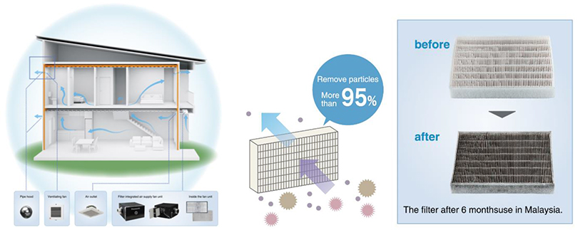 PURETECH ventilation system filters out dust and air pollutants, thus keeping indoor air fresh for home owners