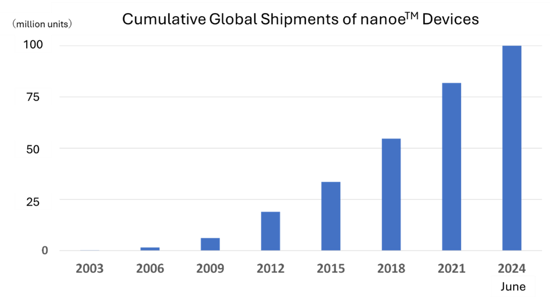 Envío Global Acumulado de Dispositivos nanoe™ Supera los 100 Millones de Unidades