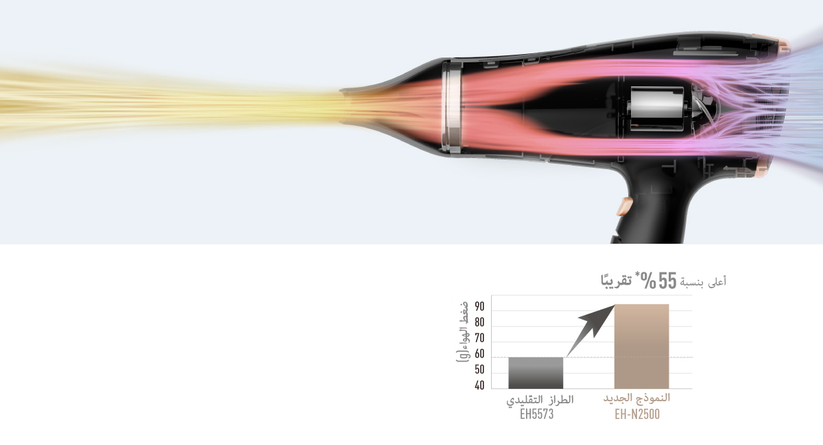 يصل ضغط الهواء إلى 55%* تقريبًا