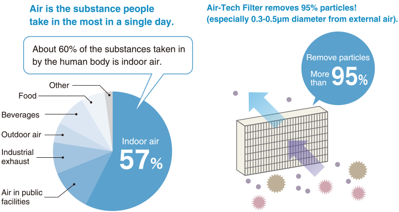 About 60% of the substances taken in by the human body is indoor air.High performance air filter able to remove more than 95% of harmful particles (PM2.5, haze).