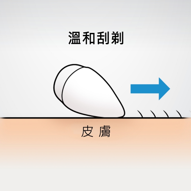 輕柔剃除毛髮示意圖