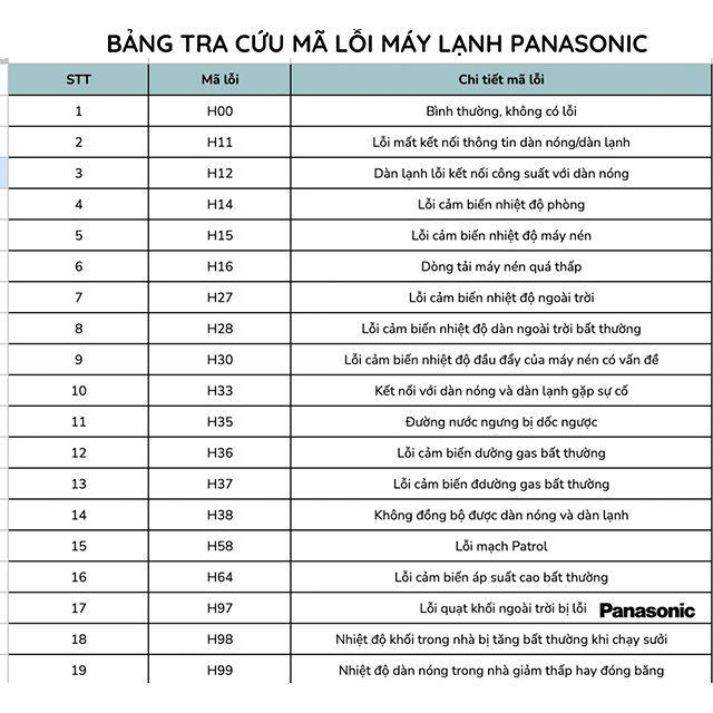 Tổng hợp bảng mã lỗi máy lạnh Panasonic mới và đầy đủ nhất See more