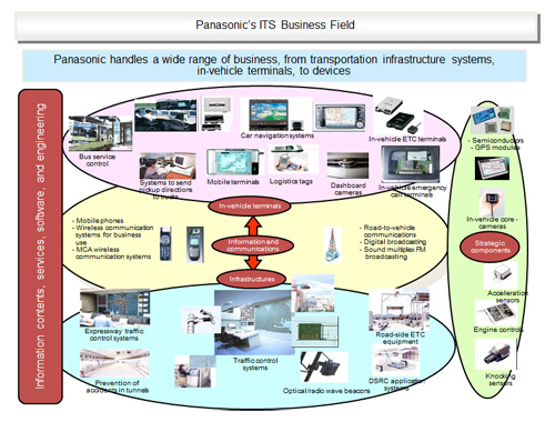 Panasonic’s ITS Business Field