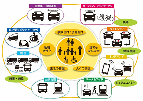 Integrated Mobility Service : By integrated mobility services to ensure safe, secure, and livable society for everyone. 