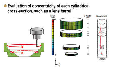 Evaluation of concentricity of each cylindrical cross-section, such as a lens barrel