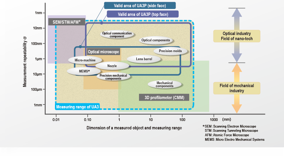 Measurement accuracy and applicable field of each profilometer