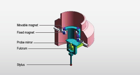 Side-surface measuring probe/S-AFP