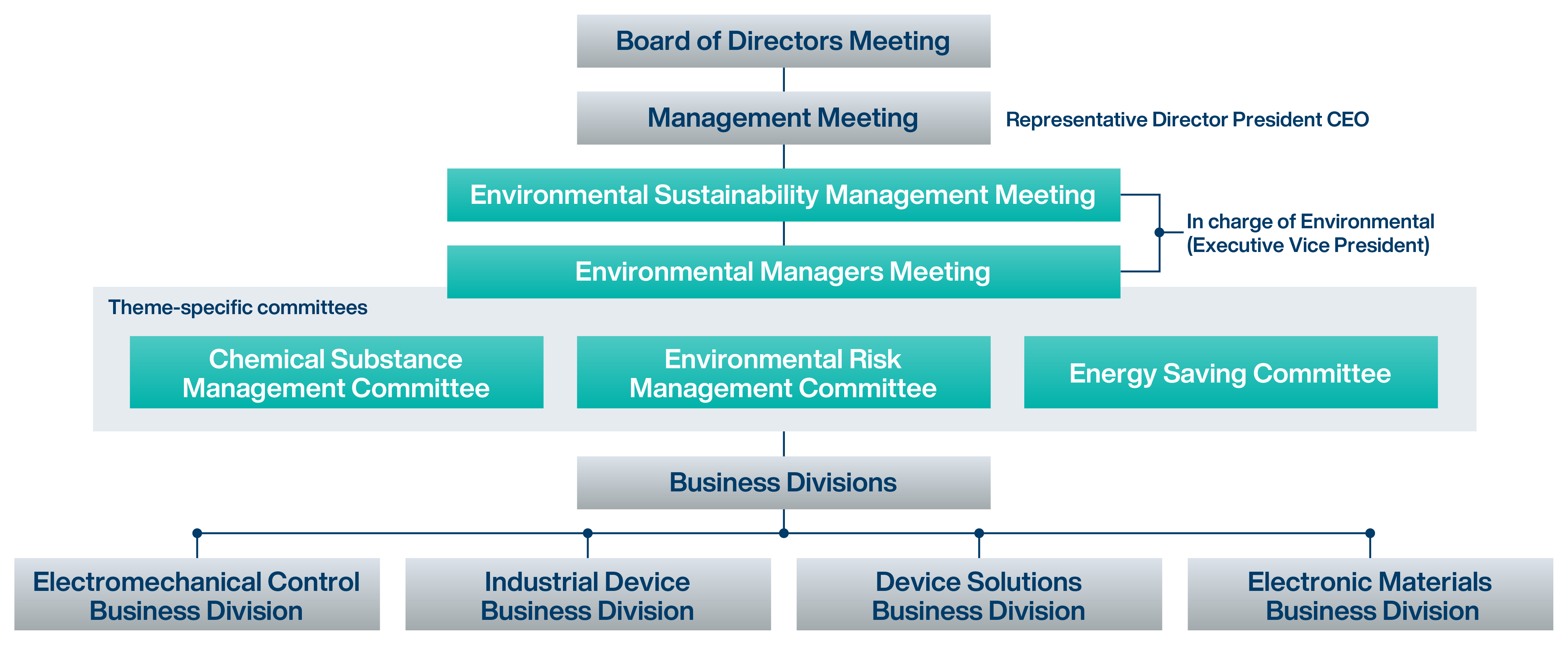 This figure shows our environmental promotion system. We are building a system that can be linked and promoted globally about environmental activities.