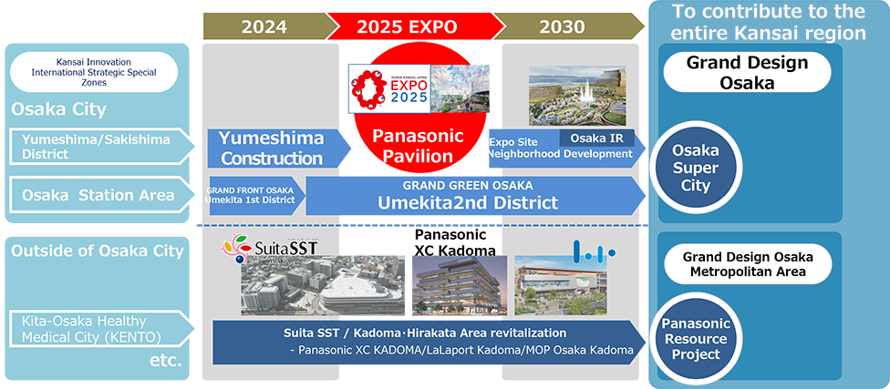 Kansai 25/30 Project roadmap