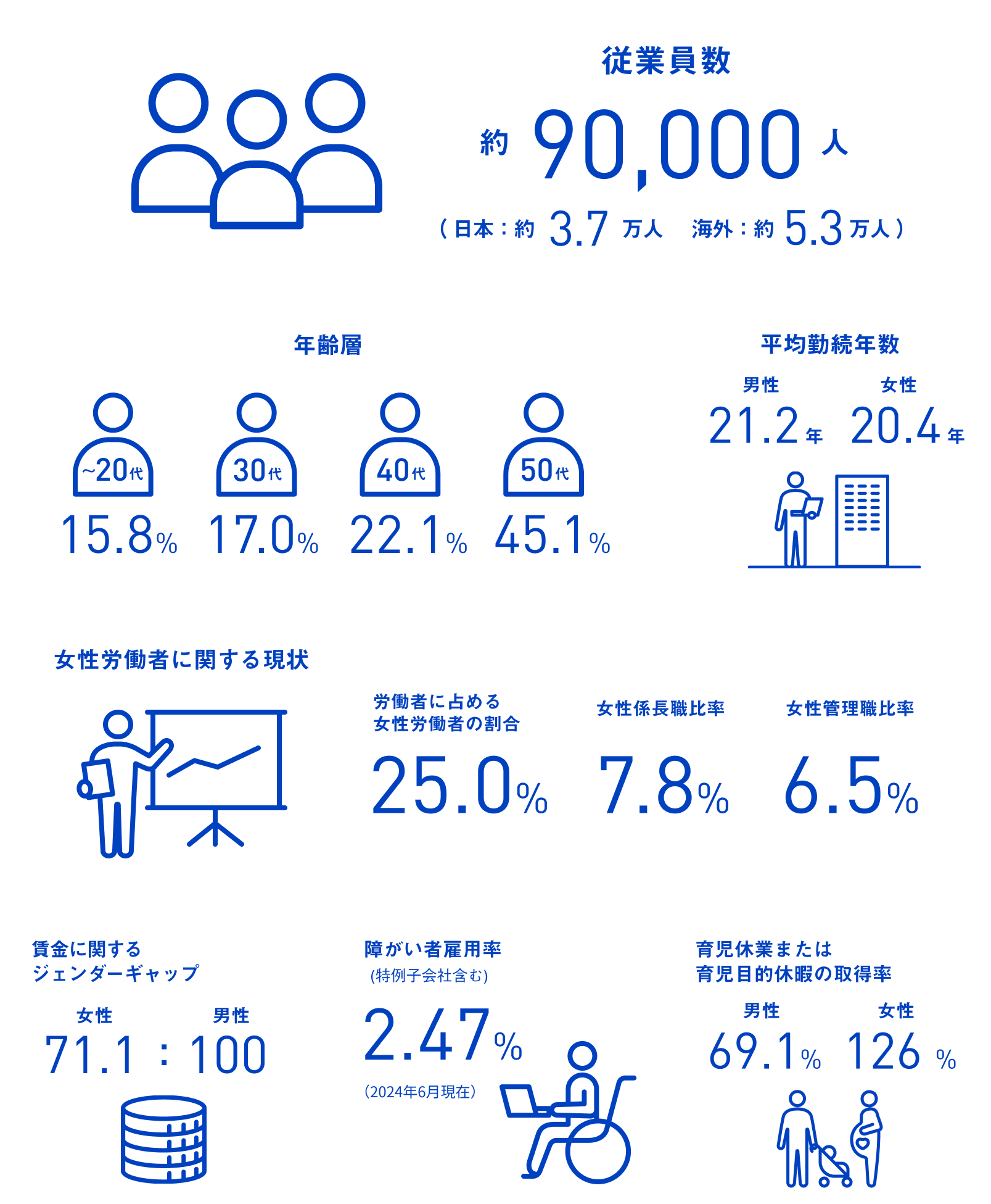 従業員数 約90,000人（日本：約3.7万人 海外：約5.3万人） 年齢層 ～20代 15.8% 30代 17.0% 40代 22.1% 50代 45.1% 平均勤続年数 男性21.2年 女性20.4年 女性労働者に関する現状 労働者に占める女性労働者の割合25.0% 女性係長職比率7.8% 女性管理職比率6.5% 賃金に関するジェンダーギャップ 女性71.1：男性100 障がい者雇用率（特例子会社含む）2.47%（2024年6月現在）育児休業または育児目的休暇の取得率 男性69.1% 女性126%