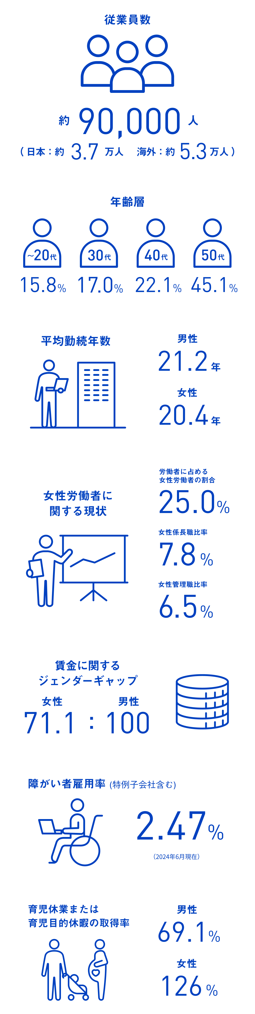 従業員数 約90,000人（日本：約3.7万人 海外：約5.3万人） 年齢層 ～20代 15.8% 30代 17.0% 40代 22.1% 50代 45.1% 平均勤続年数 男性21.2年 女性20.4年 女性労働者に関する現状 労働者に占める女性労働者の割合25.0% 女性係長職比率7.8% 女性管理職比率6.5% 賃金に関するジェンダーギャップ 女性71.1：男性100 障がい者雇用率（特例子会社含む）2.47%（2024年6月現在）育児休業または育児目的休暇の取得率 男性69.1% 女性126%