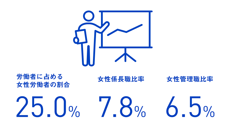 労働者に占める女性労働者の割合24.8% 女性係長職比率7.3% 女性管理職比率5.6%