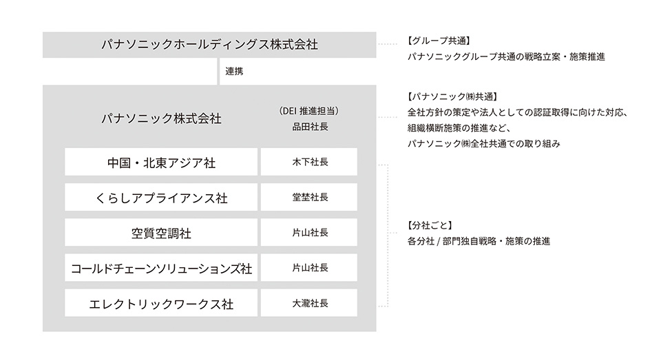 パナソニックホールディングス株式会社【グループ共通】パナソニックグループ共通の戦略立案・施策推進 連携 パナソニック株式会社（DEI推進担当）品田社長【パナソニック（株）共通】全社方針の策定や法人としての認証取得に向けた対応、組織横断施策の推進など、パナソニック（株）全社共通での取り組み 中国・北東アジア社 木下社長 くらしアプライアンス社 堂埜社長 空質空調社 片山社長 コールドチェーンソリューションズ社 片山社長 エレクトリックワークス社 大瀧社長【分社ごと】各分社／部門独自戦略・施策の推進