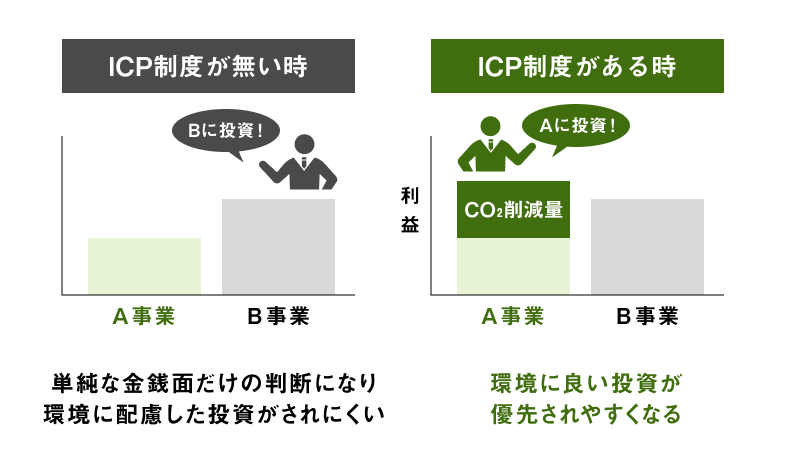 ICP制度が無い時 Bに投資！ 利益 A事業 B事業 「環境にいいけど利益が低いA事業」と「環境に悪いけど利益が高いB事業」だと投資対象としてB事業が選ばれる 単純な金銭面だけの判断になり環境に配慮した投資がされにくい ICP制度がある時 Aに投資！ 利益 CO2削減量 A事業 B事業 A事業の二酸化炭素削減量に見なしの利益を与えるとB事業より利益が高くなりA事業が投資対象として選ばれる 環境に良い投資が優先されやすくなる