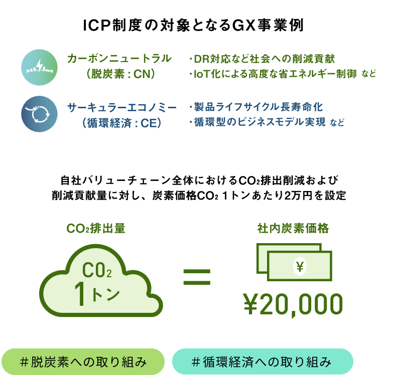 ICP制度の対象となるGX事業例 カーボンニュートラル（脱炭素：CN）DR対応など社会への削減貢献 IoT化による高度な省エネルギー制御など サーキュラーエコノミー（循環経済：CE）製品ライフサイクル長寿命化 循環型のビジネスモデル実現など自社バリューチェーン全体におけるCO2排出削減および削減貢献量に対し、炭素価格をCO2 1トンあたり2万円に設定 CO2排出量 CO2 1トン＝社内炭素価格￥20,000 #脱炭素への取り組み #循環経済への取り組み