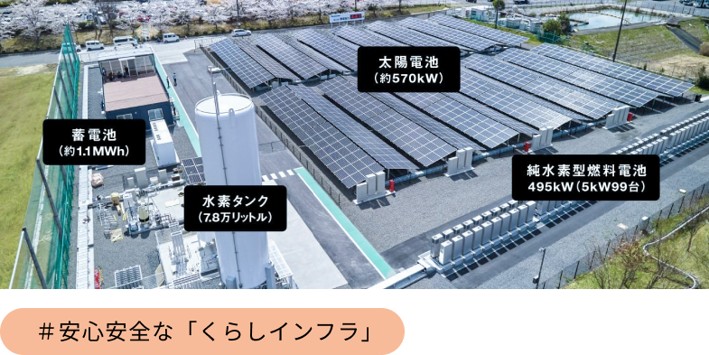 太陽電池（約570kW）蓄電池（約1.1MWh）水素タンク（7.8万リットル）純水素型燃料電池495kW（5k99台） #安心安全な「くらしインフラ」