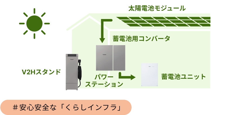 太陽電池モジュール 蓄電池用コンバータ V2Hスタンド パワーステーション 蓄電池ユニット #安心安全な「くらしインフラ」