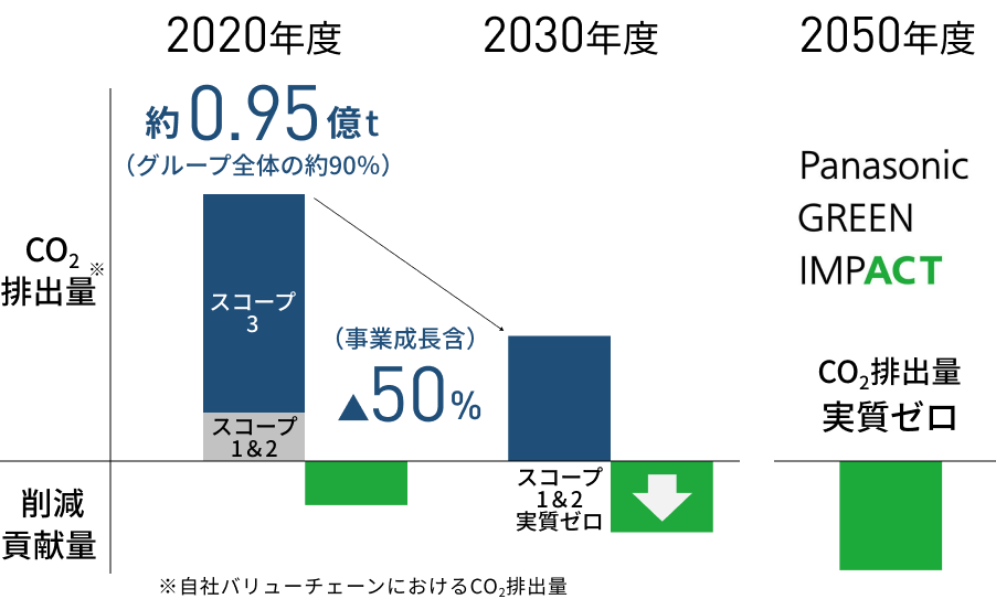 CO2排出量 自社バリューチェーンにおけるCO2排出量 削減貢献量 2020年度 約0.95億t（グループ全体の約90%）スコープ3 スコープ1&2 （事業成長含）マイナス50% 2030年度 スコープ1&2 実質ゼロ 2050年度 CO2排出量実質ゼロ Panasonic GREEN IMPACT