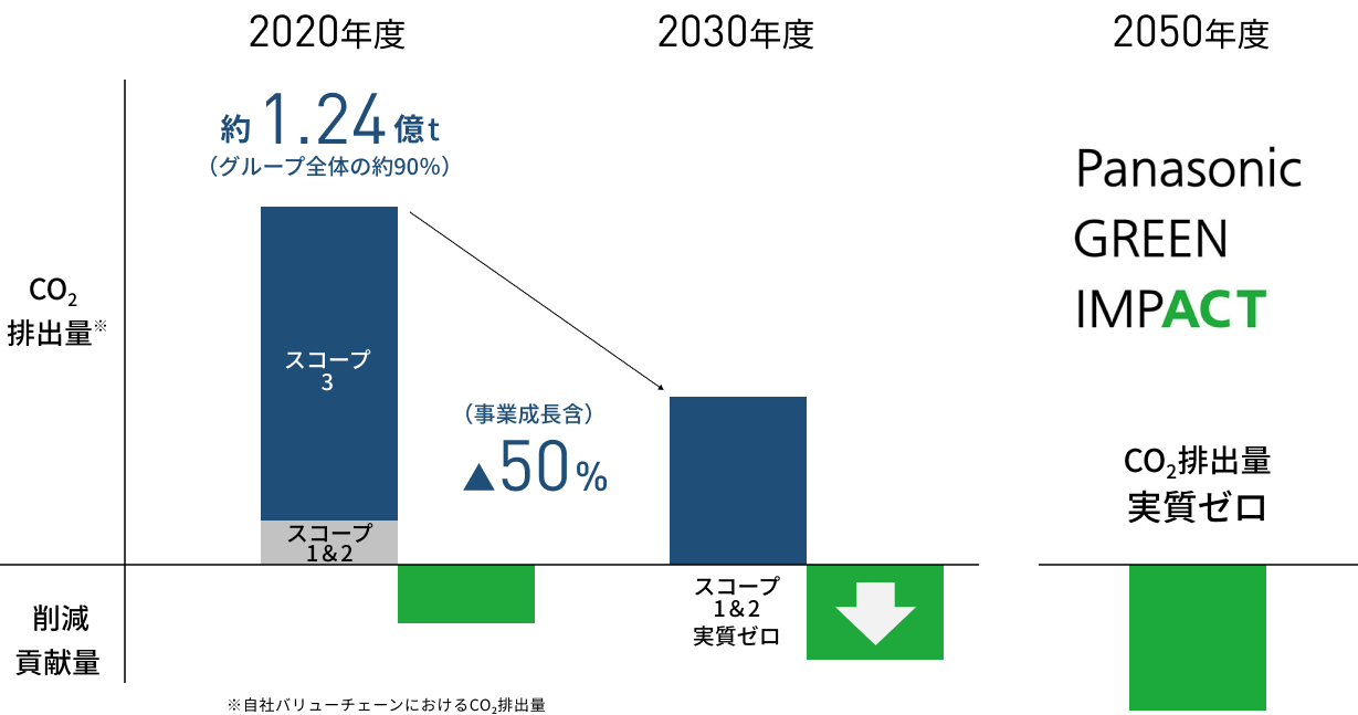 CO2排出量 自社バリューチェーンにおけるCO2排出量 削減貢献量 2020年度 約1.24億t（グループ全体の約90%）スコープ3 スコープ1&2 （事業成長含）マイナス50% 2030年度 スコープ1&2 実質ゼロ 2050年度 CO2排出量実質ゼロ Panasonic GREEN IMPACT