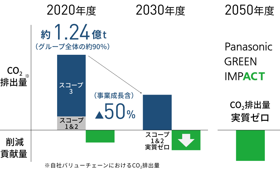 CO2排出量 自社バリューチェーンにおけるCO2排出量 削減貢献量 2020年度 約1.24億t（グループ全体の約90%）スコープ3 スコープ1&2 （事業成長含）マイナス50% 2030年度 スコープ1&2 実質ゼロ 2050年度 CO2排出量実質ゼロ Panasonic GREEN IMPACT