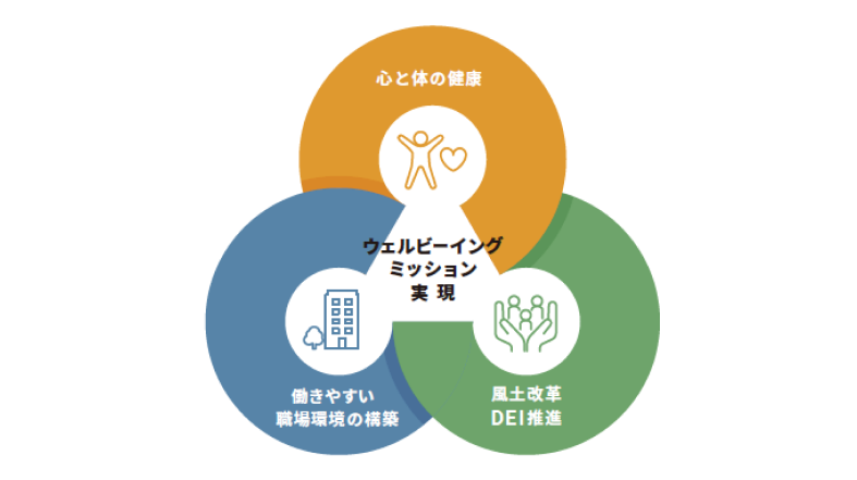 心と体の健康 働きやすい職場環境の構築 風土改革DEI推進 ウェルビーイングミッション実現